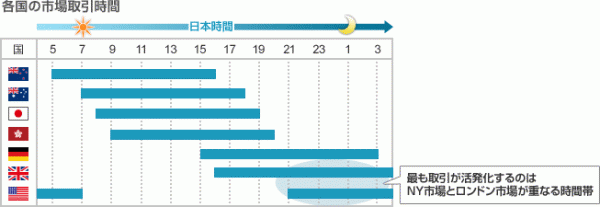 市場取引時間帯
