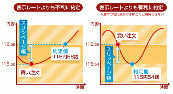 成行注文