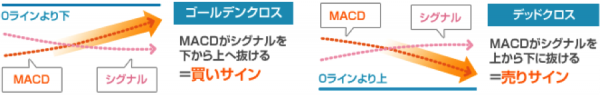 ゴールデンクロスとデッドクロス