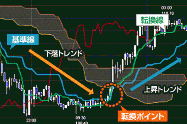 転換戦と基準線