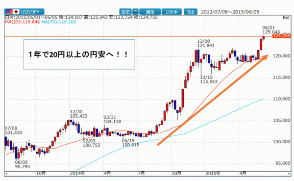 ドル円のチャート