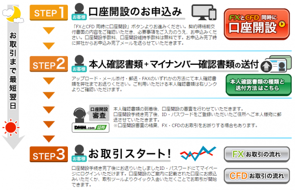 DMMFX_start