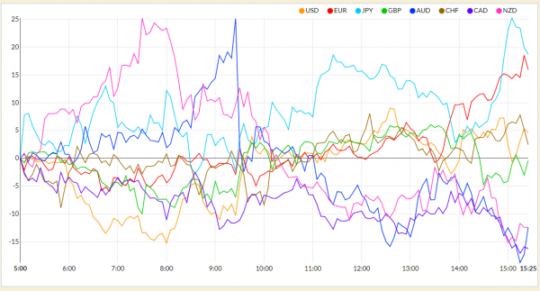 FXの通貨強弱チャート
