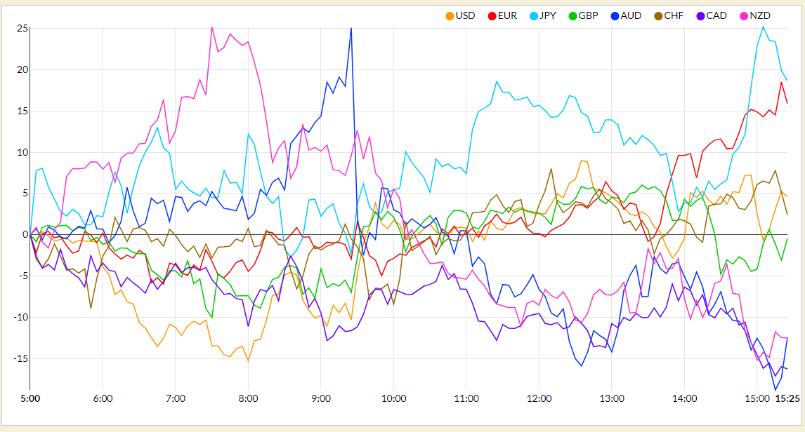 Currency Strength Chart