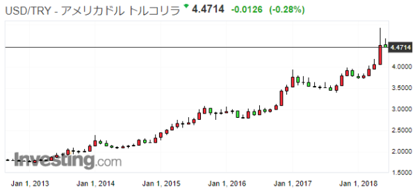 USDTRY