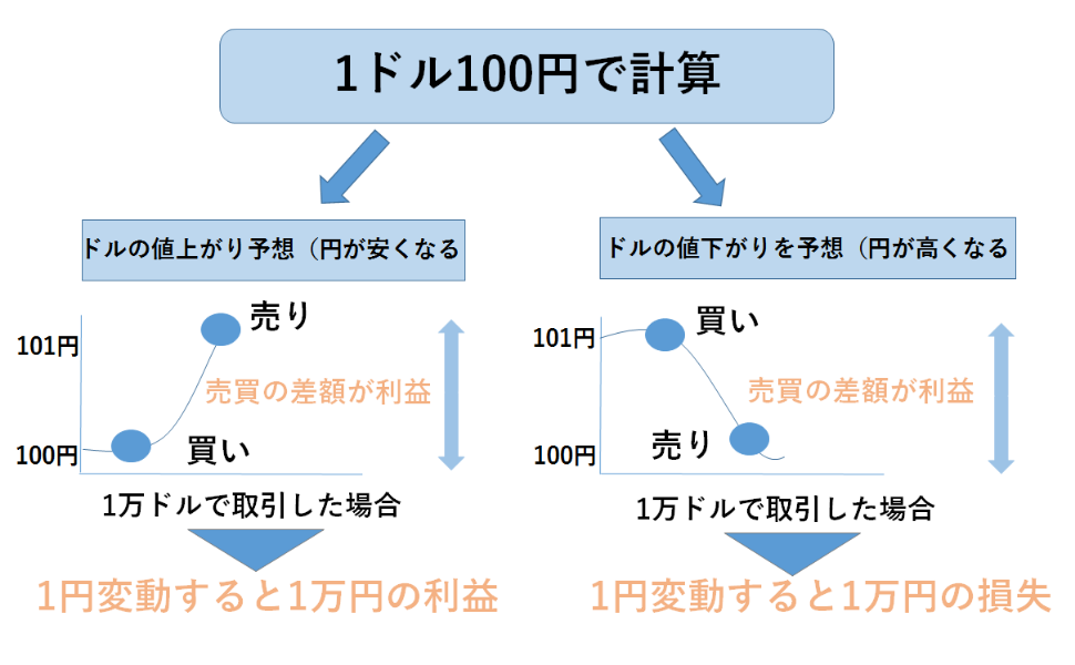 為替変動リスク