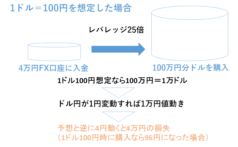 レバレッジをかけることによるリスク