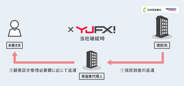 YJFX!の信託保全2