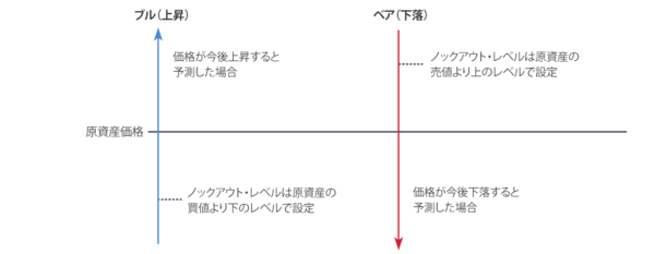 ノックアウト・オプションで必要なブル・ベアの説明
