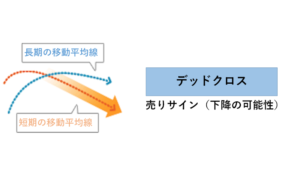 デッドクロス