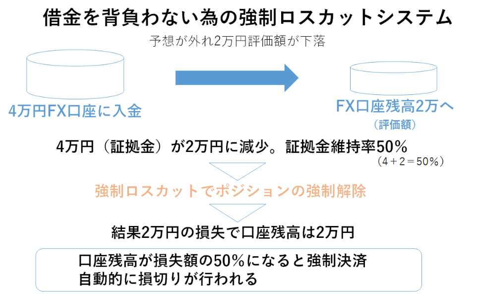 強制ロスカット説明