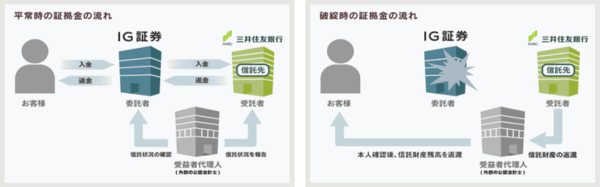 IG証券の信託保全の仕組み