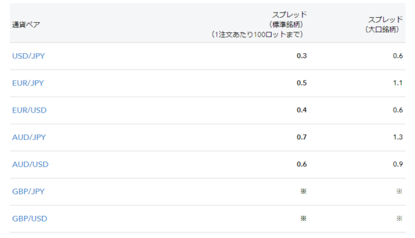 IG証券のFXスプレッド