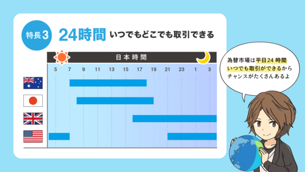 FXは24時間いつでも取引可能